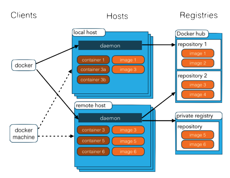 Docker Architecture