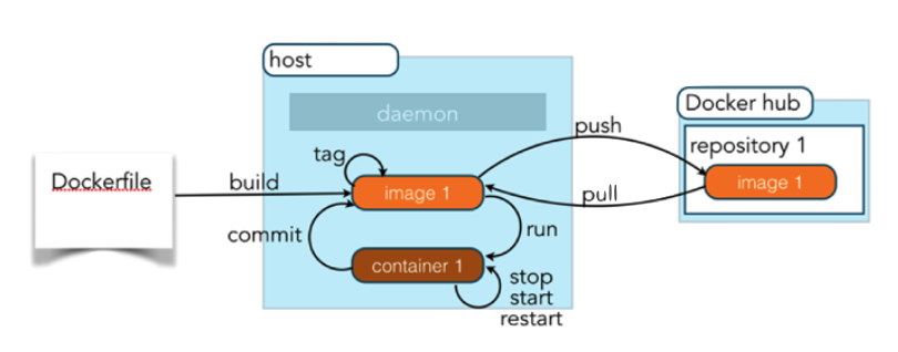 Docker Local Flow